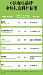 开箱了星巴克、seesaw等6款咖啡品牌的中秋礼盒,美味与创意兼备的是哪一款?2