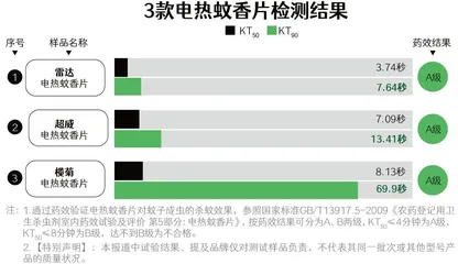 25款驱蚊产品测评报告:最全检测,哪些产品是智商税?1