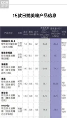 全部透氧量不超20,可啦啦、可糖戴后磨眼、干涩6