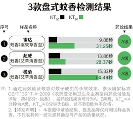 25款驱蚊产品测评报告:最全检测,哪些产品是智商税?2