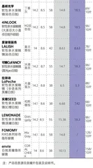 全部透氧量不超20,可啦啦、可糖戴后磨眼、干涩7