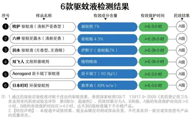 25款驱蚊产品测评报告:最全检测,哪些产品是智商税?3