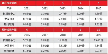 优选指数+长期定投,追求具有竞争力的长期投资收益2