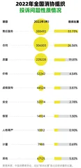 产品质量投诉比重逐年降低,消费者更为关注服务问题1