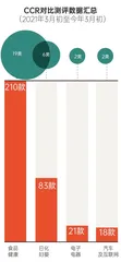 年度测评总结:超97%的产品检测为“达标”2
