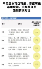 对比了30款主流饮料,超五成使用化学防腐剂,可口可乐还在配方上区别对待!2