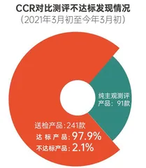 年度测评总结:超97%的产品检测为“达标”3