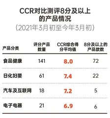 年度测评总结:超97%的产品检测为“达标”4