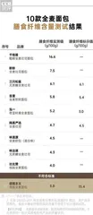 好吃又健康的全麦面包如何选?4