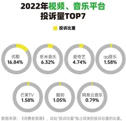 产品质量投诉比重逐年降低,消费者更为关注服务问题4