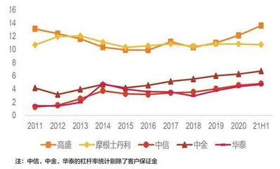 资本中介业务驱动券商再融资