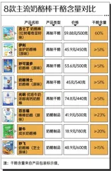 奶酪棒售价“反差之惑”：低干酪含量，缘何价更高？3