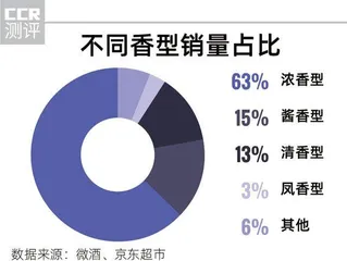 为白酒花钱最多,啤酒是隐藏的王者,中产爱威士忌3