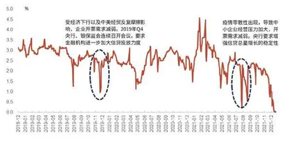 零利率票据凸显信贷需求不足