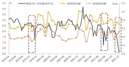零利率票据凸显信贷需求不足1
