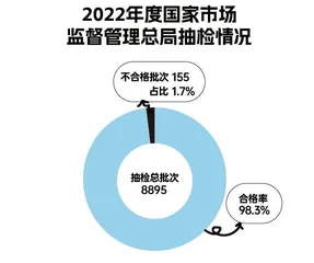 总体合格率98.3%，五大类食品未发现不合格