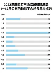 总体合格率98.3%,五大类食品未发现不合格1