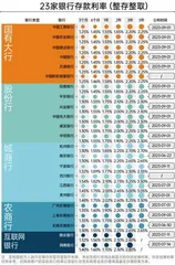 23家银行最新存款利率比较:城商行利率更高,存哪家最划算?2