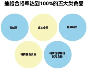 总体合格率98.3%,五大类食品未发现不合格3