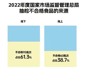 总体合格率98.3%,五大类食品未发现不合格4