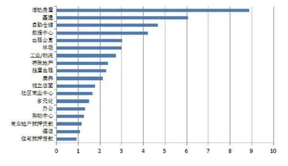 用数据解读你不知道的REITs(五)1