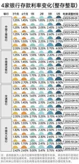 23家银行最新存款利率比较:城商行利率更高,存哪家最划算?6
