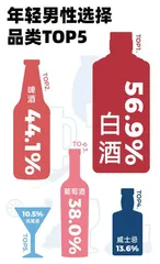 四成女性不喝白酒,37%的人爱茅台,选酒也看颜值2