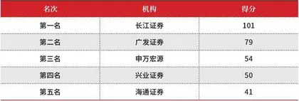 第十五届（2021）卖方分析师水晶球奖总榜单