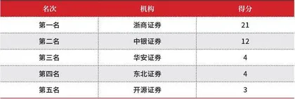 第十五届(2021)卖方分析师水晶球奖总榜单1