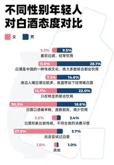 四成女性不喝白酒,37%的人爱茅台,选酒也看颜值4