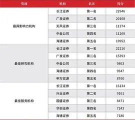 第十五届(2021)卖方分析师水晶球奖总榜单2