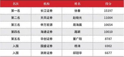 第十五届(2021)卖方分析师水晶球奖总榜单3