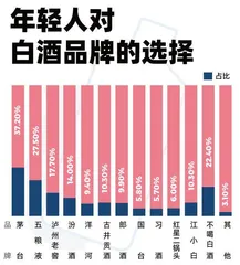 四成女性不喝白酒,37%的人爱茅台,选酒也看颜值6