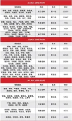 第十五届(2021)卖方分析师水晶球奖总榜单4