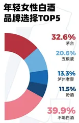 四成女性不喝白酒,37%的人爱茅台,选酒也看颜值7