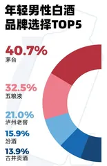 四成女性不喝白酒,37%的人爱茅台,选酒也看颜值8