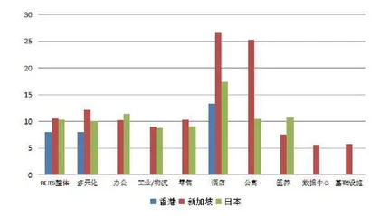 用数据解读你不知道的REITs(七)3