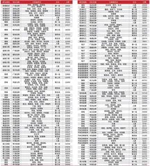 第十五届(2021)卖方分析师水晶球奖总榜单5