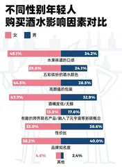 四成女性不喝白酒,37%的人爱茅台,选酒也看颜值9