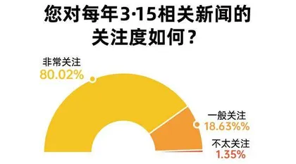 近六成受访者在近两年有消费维权经历,食品餐饮为“重灾区”1