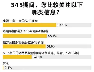 近六成受访者在近两年有消费维权经历,食品餐饮为“重灾区”2