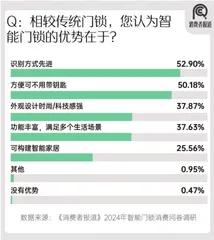 2024年智能门锁报告:年轻群体满意度过半;小米、华为挤入前五2