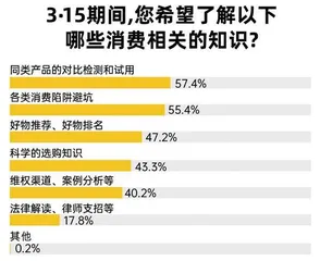 近六成受访者在近两年有消费维权经历,食品餐饮为“重灾区”3