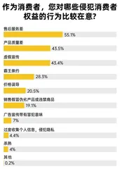 近六成受访者在近两年有消费维权经历,食品餐饮为“重灾区”4