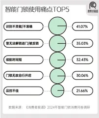 2024年智能门锁报告:年轻群体满意度过半;小米、华为挤入前五5