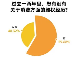 近六成受访者在近两年有消费维权经历,食品餐饮为“重灾区”5
