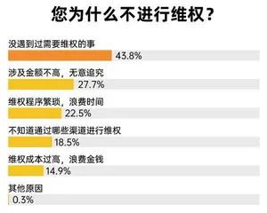近六成受访者在近两年有消费维权经历,食品餐饮为“重灾区”6