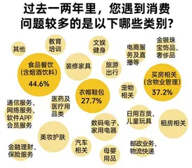 近六成受访者在近两年有消费维权经历,食品餐饮为“重灾区”7