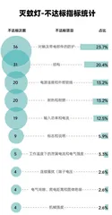 久量、超威、南极人被检出不达标4