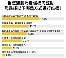 近六成受访者在近两年有消费维权经历,食品餐饮为“重灾区”8